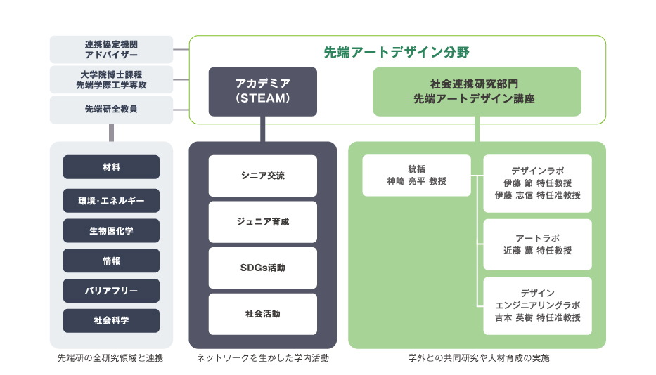 先端アートデザイン分野の組織体制の図先端アートデザイン分野の中に、STEAM教育を行う「アカデミア」と「社会連携研究部門先端アートデザイン講座」があります。アカデミアは、ネットワークを生かした、シニア交流、ジュニア育成、SDGs活動、社会活動などの学内活動を行います。社会連携研究部門先端アートデザイン講座には、神崎亮平教授を統括として、伊藤節特任教授と伊藤志信特任准教授が担当するデザインラボ、近藤薫特任教授が担当するアートラボ、吉本英樹特任准教授が担当するデザインエンジニアリングラボの3つがあり、学外との共同研究や人材育成を実施します。先端アートデザイン分野全体は、連携協定機関とアドバイザー、大学院博士課程先端学際工学専攻、先端研の6つの研究領域、材料、環境・エネルギー、生物医化学、情報、バリアフリー、社会科学の全教員と連携しています。