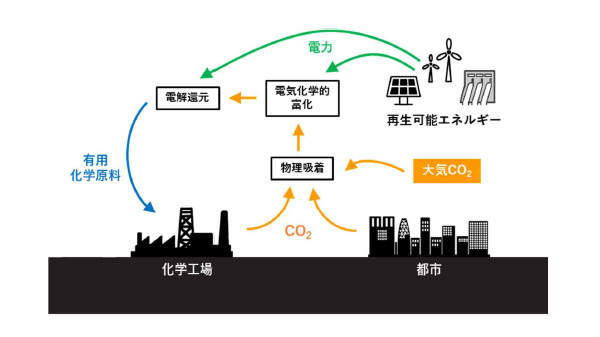 Development of an innovative system for converting CO2 into chemical raw materials through electrochemical  processes that contributes to sustainable resource recycling.