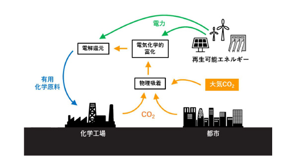 Development of an innovative system for converting CO2 into chemical raw materials through electrochemical 
processes that contributes to sustainable resource recycling.