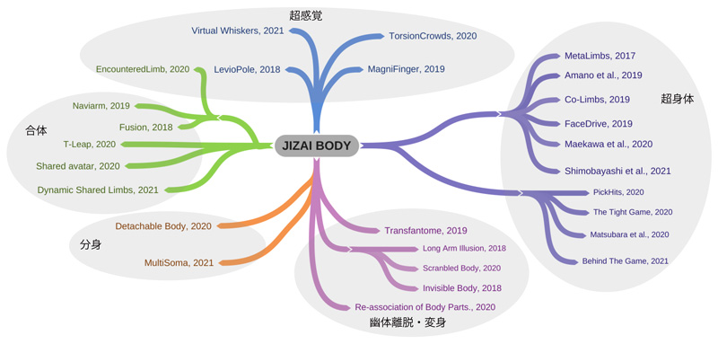 図2.自在化身体に関するこれまでの研究展開
