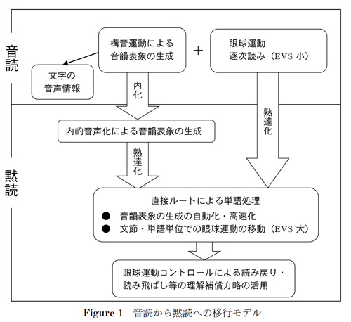 音読から黙読への移行モデル