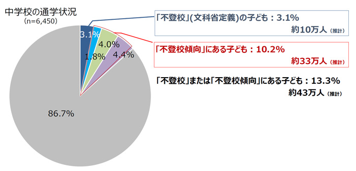 不登校傾向にある子どもの実態調査