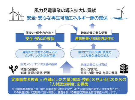 風力発電事業の導入拡大に貢献