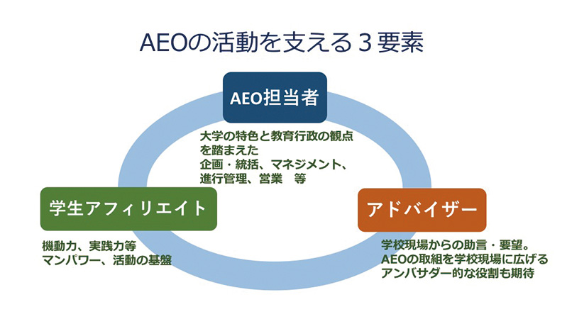 AEOの活動を支える3要素