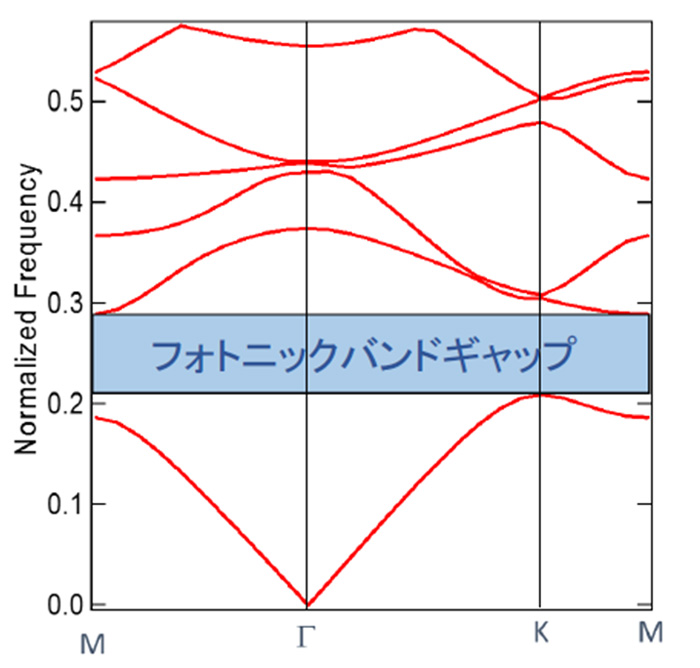 フォトニック結晶のバンド図の例。