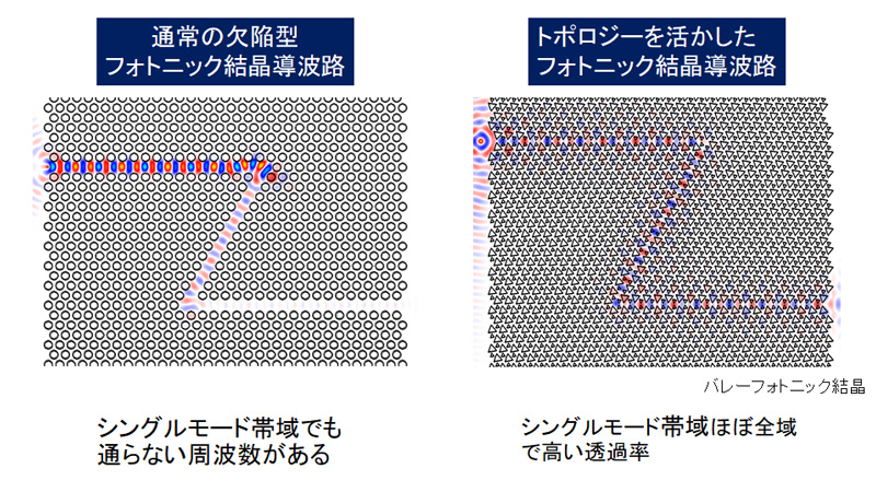 欠陥型の導波路（左）とトポロジーを活かした導波路（右）に光を通す計算の例。