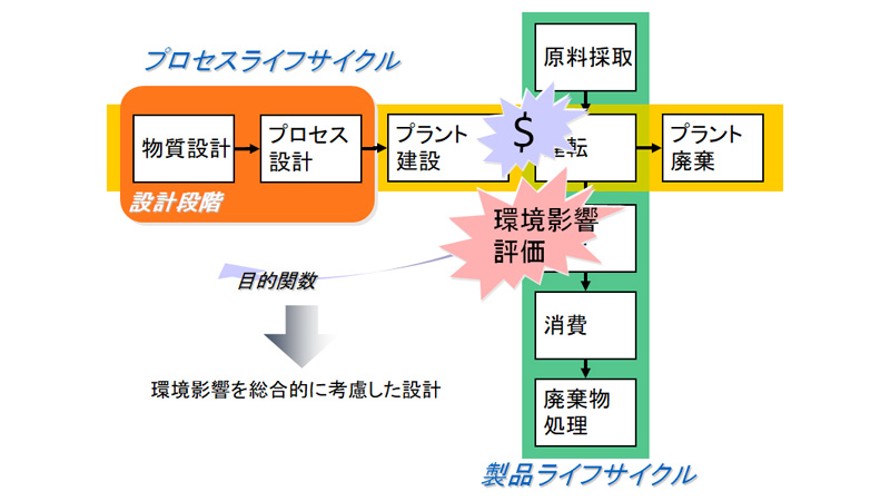 製品ライフサイクルとプロセスライフサイクルの統合による製品・生産システム設計