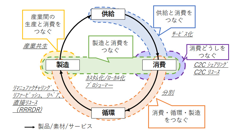 持続可能な消費と生産パターンへの転換に向けた5つの連携アプローチ