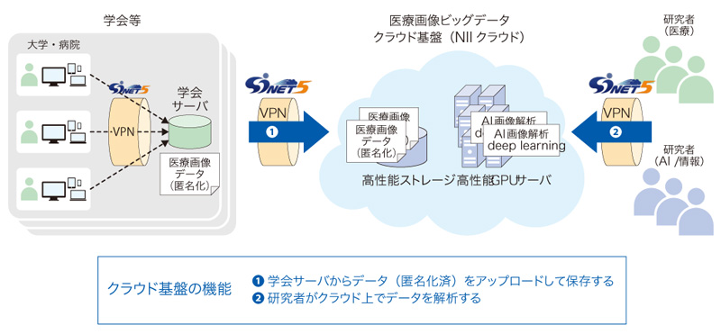 医療ビッグデータクラウド基盤の仕組み