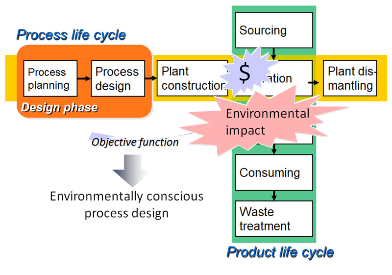 Product and process design by Integration of product life cycle and process life cycle