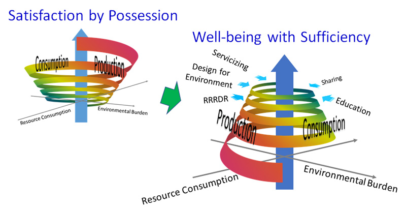 Social transition toward sustainable consumption and production patterns