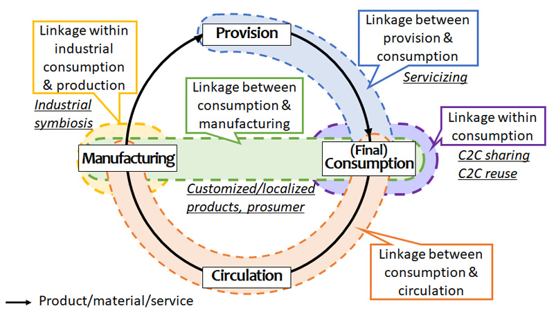 Five Collaborative Approaches to Transition to Sustainable Consumption and Production Patterns