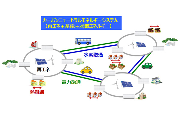 Carbon neutral system by using hydrogen energy