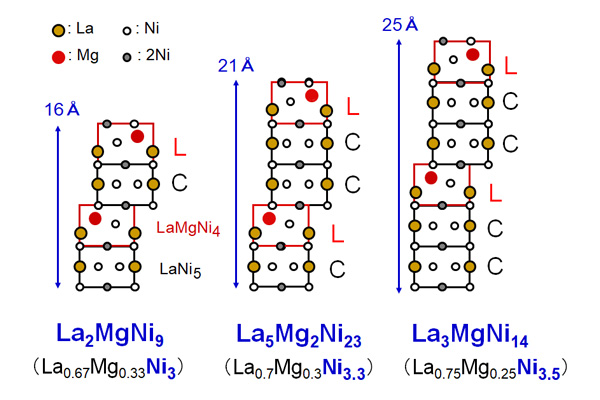 La-Mg-Ni super lattice alloy for hydrogen storage