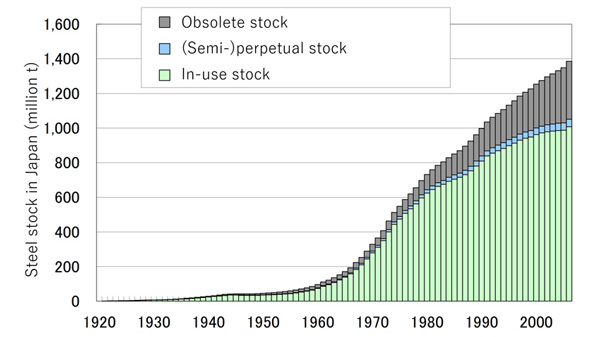 Time-series change of steel stock in Japan