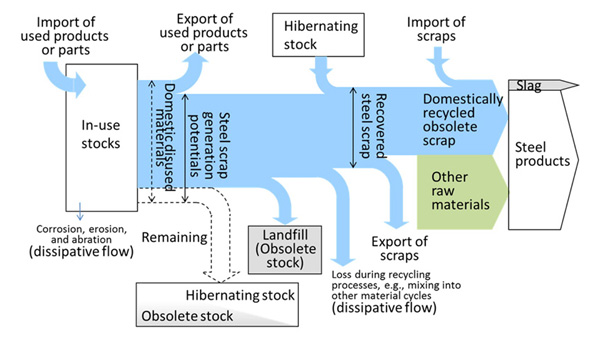 鉄鋼リサイクルのための物質フローモデル