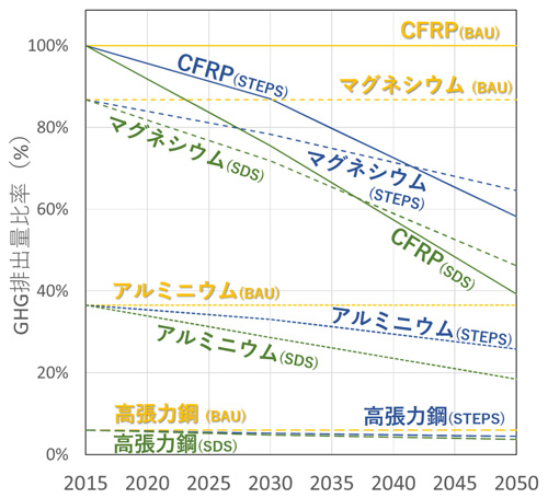 将来におけるシナリオ別の材料生産に伴う温室効果ガス排出原単位推計