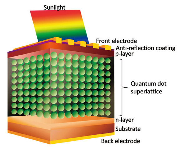 量子ドット中間バンド型太陽電池