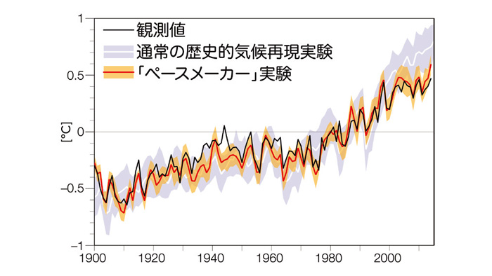 全球平均気温変化の気候モデルによる再現