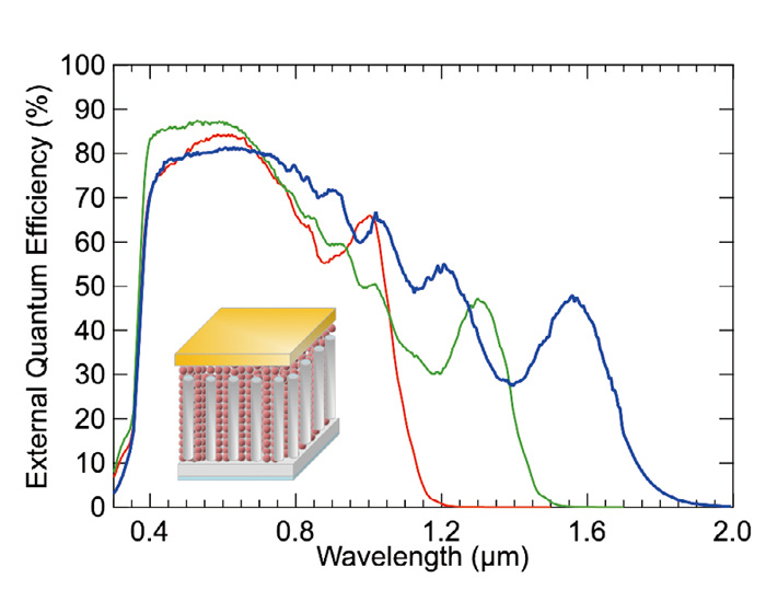 広帯域での光電変換が可能なコロイド量子ドット太陽電池
