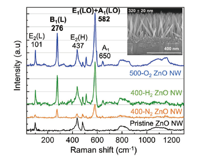 Optical properties of wide bandgap nanomaterials