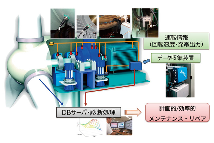 風力発電スマートメンテナンス技術研究開発