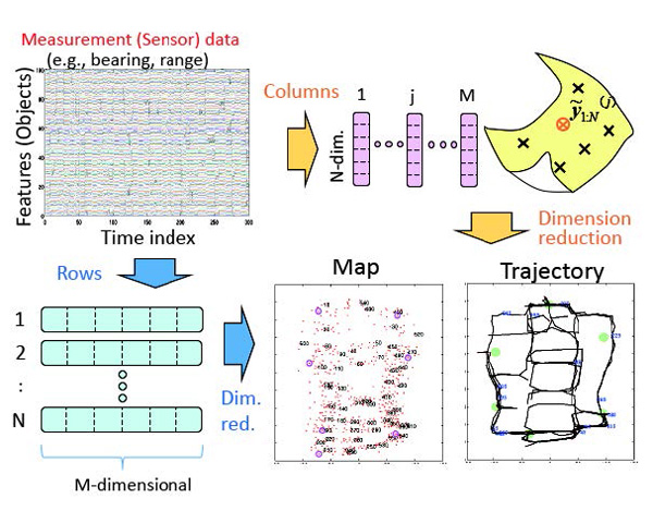 Simultaneous localization and mapping by nonlinear dimensionality reduction