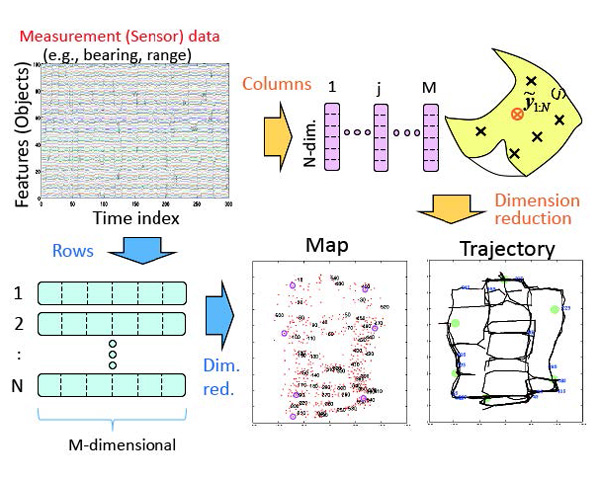 非線形次元削減による自己位置・環境地図同時推定