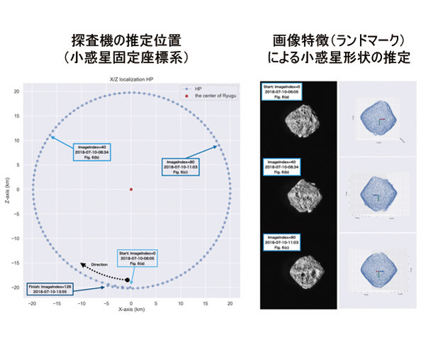 Estimation of asteroid shape and spacecraft position from images