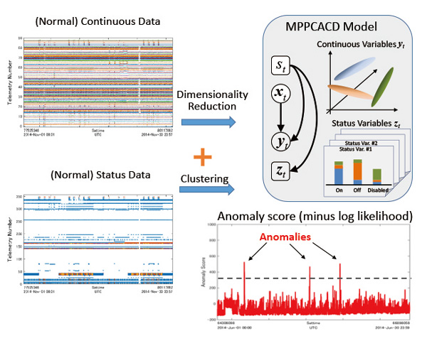 Anomaly detection for artificial satellite telemetry by unsupervised learning