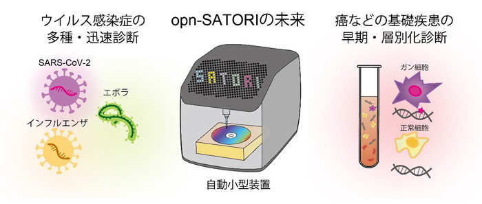 図3 リキッドバイオプシーにおけるopn-SATORI装置の将来展望