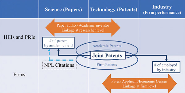 Framework of science, technology and industry indicator