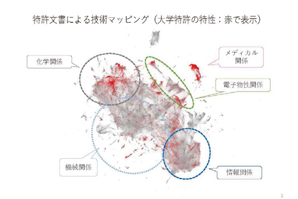 技術マッピングと大学特許の特性（特許情報の自然言語処理）