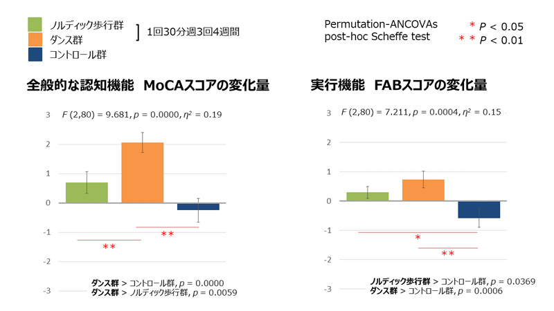 認知機能の変化量