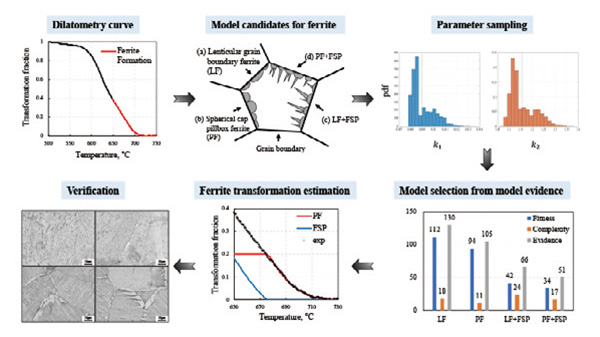 Data-driven approach to clarify microstructural evolution in low-carbon steel