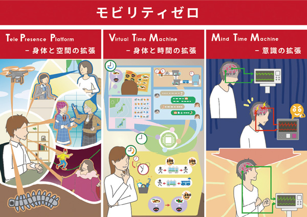 人が空間・時間・意識を超えて自在に移動可能となる未来社会の実現