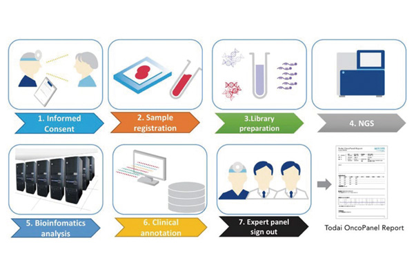 Cancer genome profiling