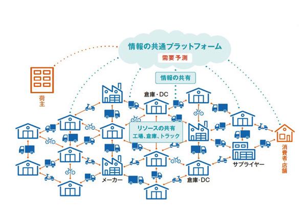 新しいロジスティクスネットワーク＝デマンド・ウェブ・モデル