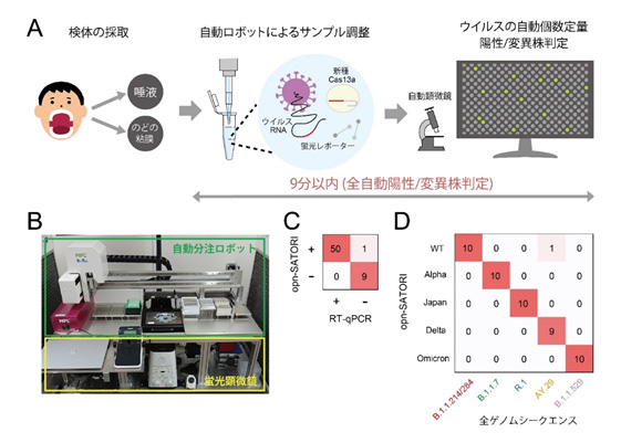 図1  独自の新型コロナウイルスの世界最速検出装置（opn-SATORI装置）