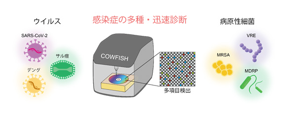 図3 感染症診断におけるCOWFISHの将来展望