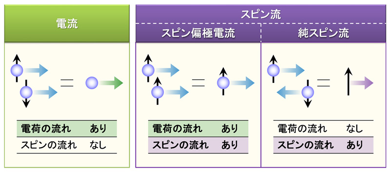 電流とスピン流