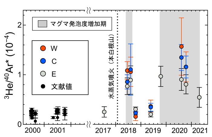 草津白根山北側斜面噴気孔（W, C, E）で採取した火山ガスの3He/40Ar*比の経時変化