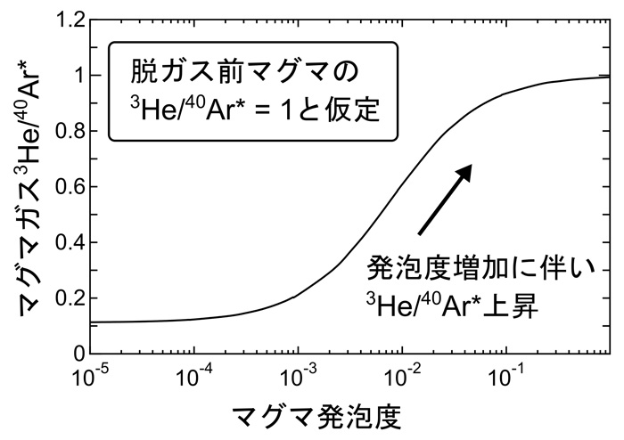 脱ガス前のマグマに溶けている3He/40Ar*比を1としたときのマグマ発泡度とマグマガスの3He/40Ar*比の関係