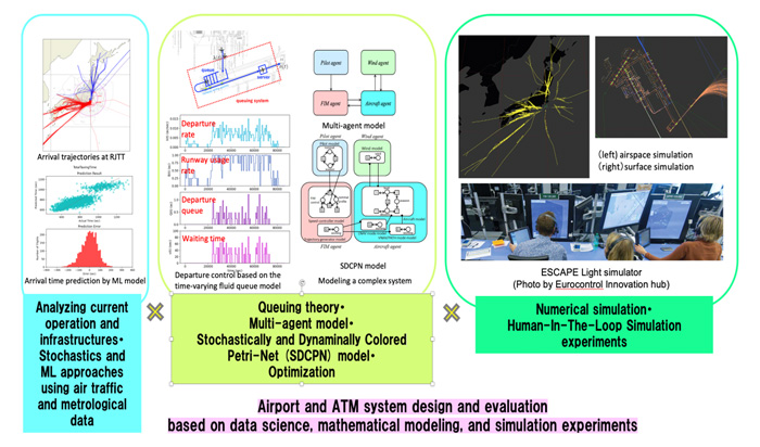 Design and Evaluation of Mobility Systems based on Data Science, Mathematical Modeling, and Simulation Experiments