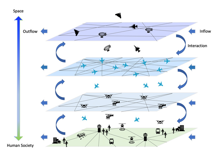 Air Mobility extending into space, and into human society