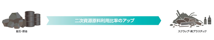 サーキュラーエコノミー（循環型経済）