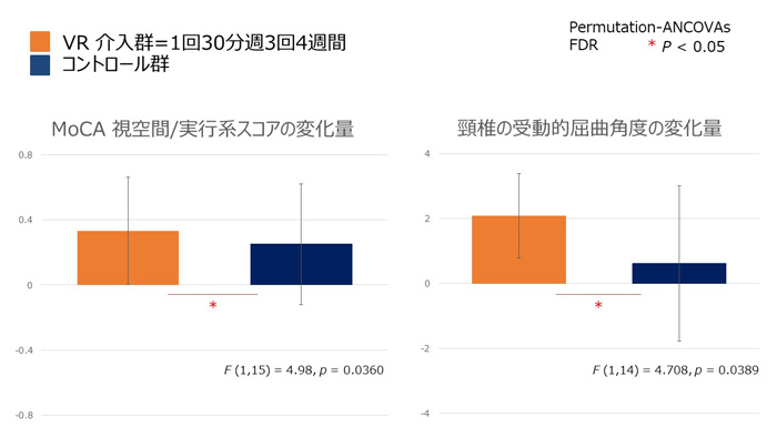 視空間能力と頸椎可動域角度の変化量