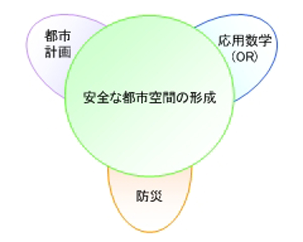 研究の関心：安全な都市空間の形成