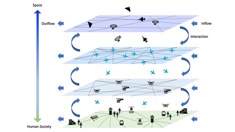 Interacting Multi-scale Complex Networks and Dynamic Flow Controls: Expanding Mobility Systems into the Space and Human Society