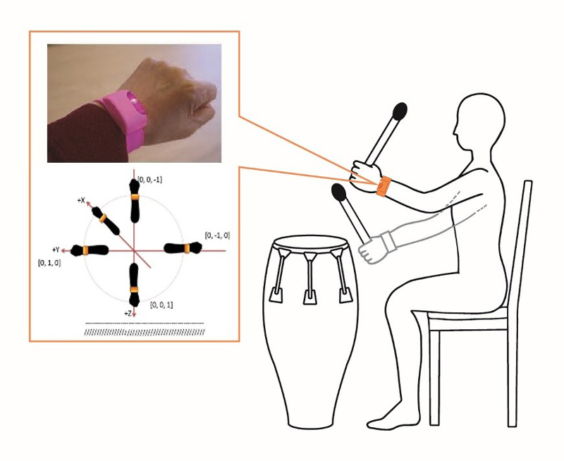 ドラム演奏中の腕の動きの計測